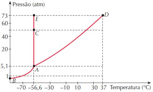 diagrama-fase-co2